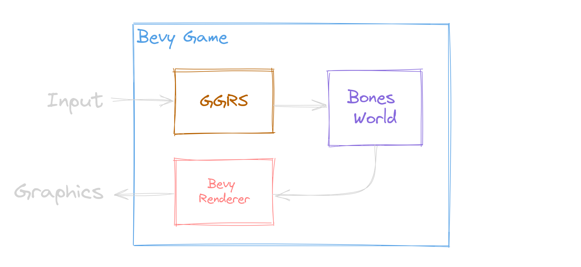From Bevy to Bones: Accidentally Writing a Game Engine